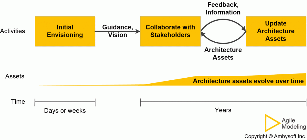 Enterprise architecture process