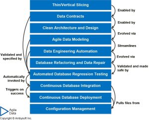 Continuous Database Deployment (CDD): A DataOps Practice