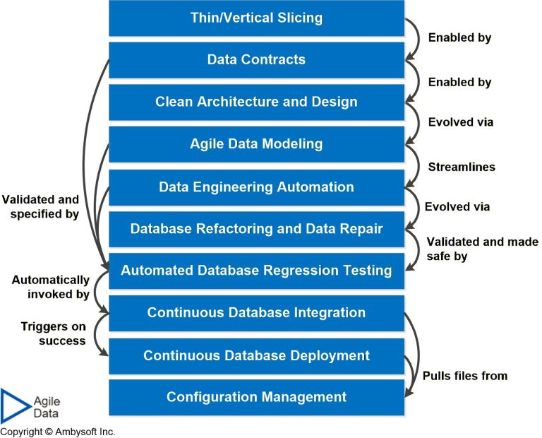 The Agile Data Engineer: Role Description