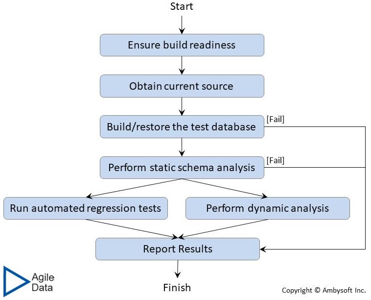 Continuous database integration