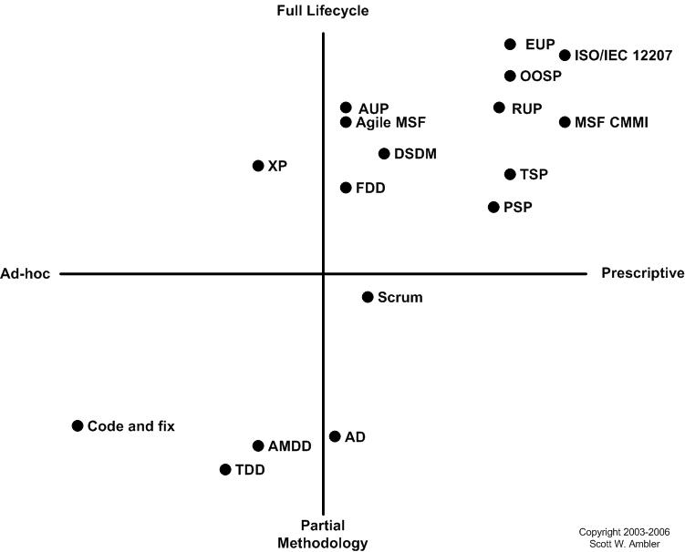 Way of working: Comparing agile methods