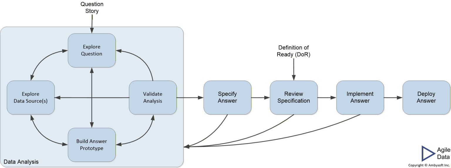 Agile Analytics: An Overview - The Agile Data (AD) Method