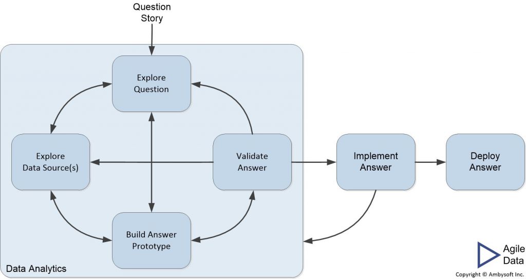 Agile analytics: Implementing a question story via continuous delivery