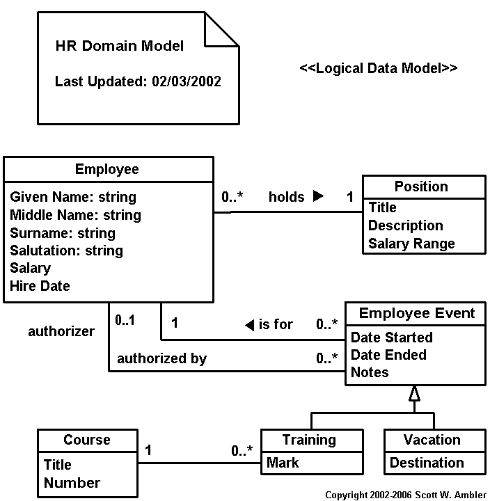 Logical UML data model