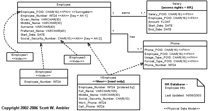 Physical UML Data Model