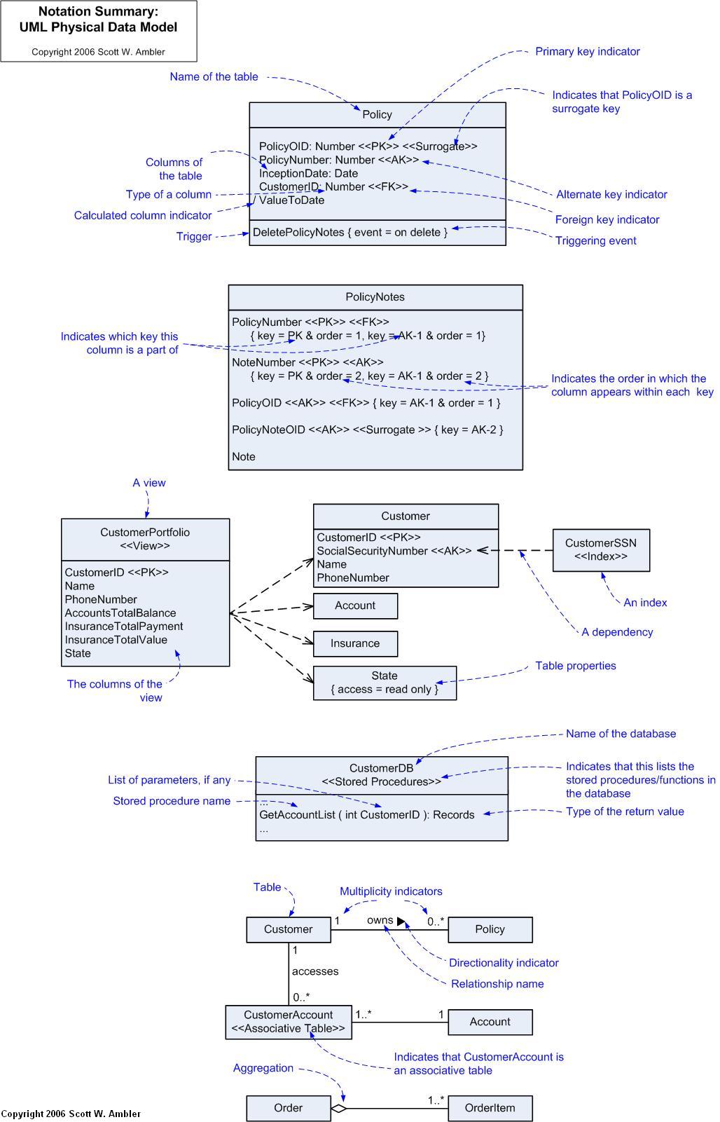 UML Data Model Notation: Physical