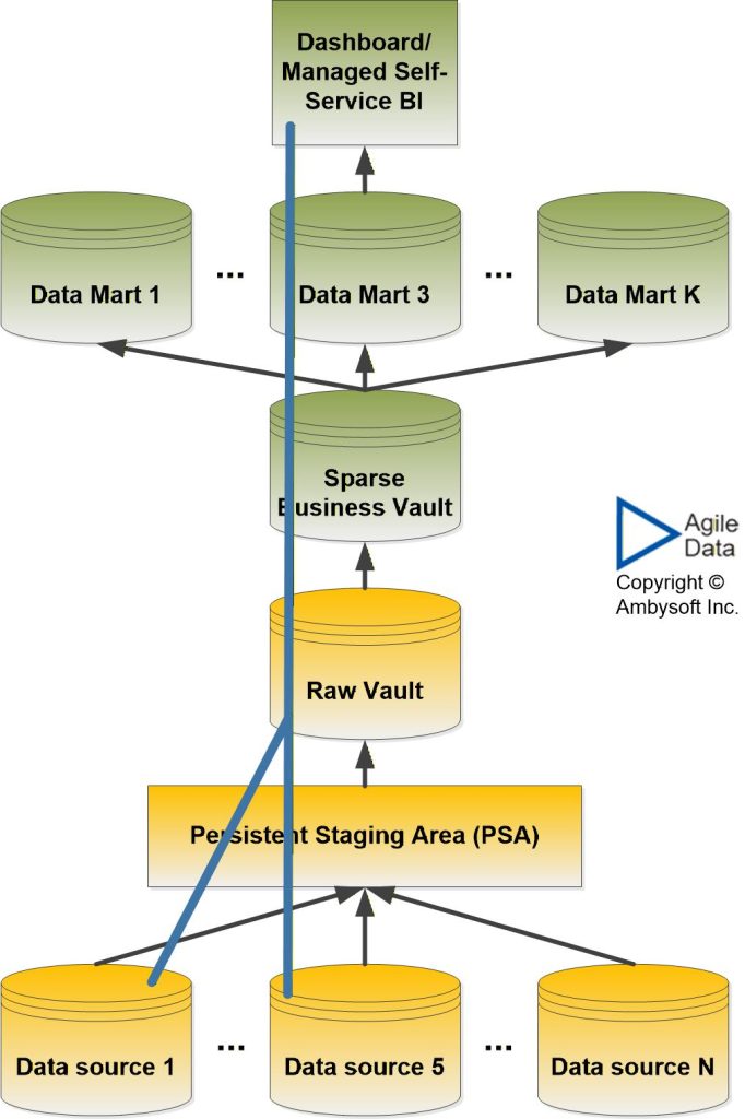 Vertical slice for a question story