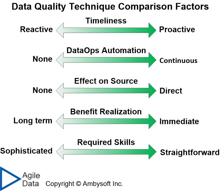 Data quality technique comparison factors