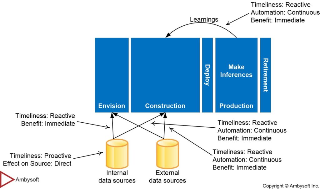 Machine Learning Lifecycle and Data