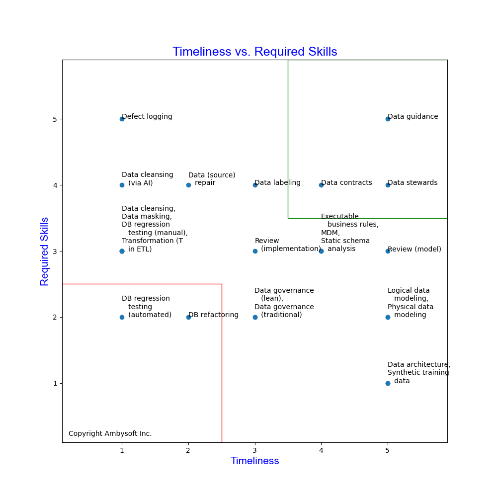 Comparing data quality techniques: Timeliness vs required skills