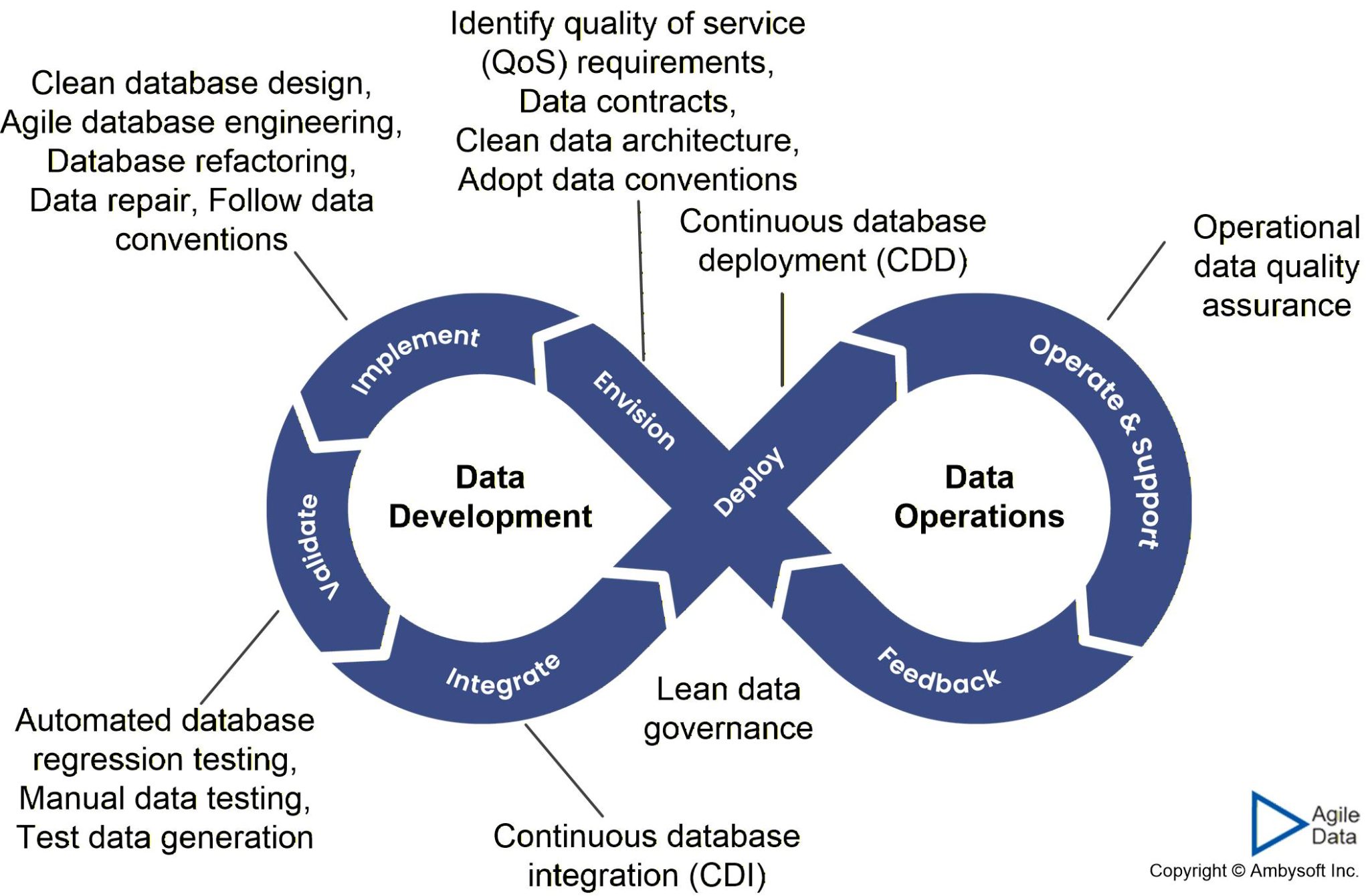 Data Quality (DQ) in an Agile World